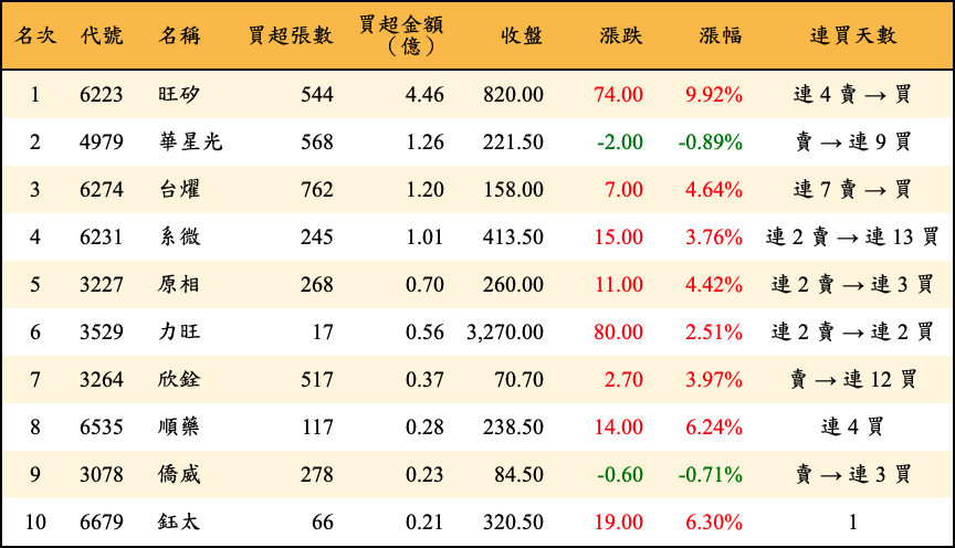 買超張數及金額