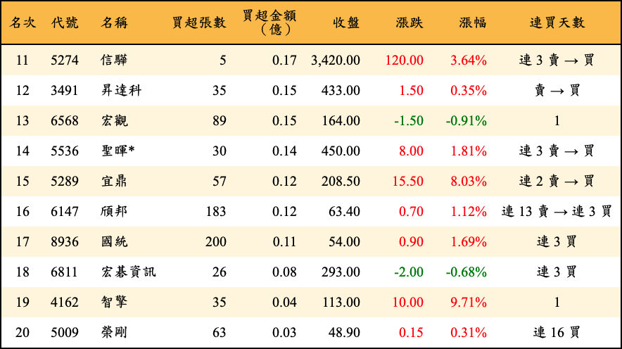 買超張數及金額