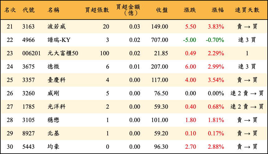 買超張數及金額