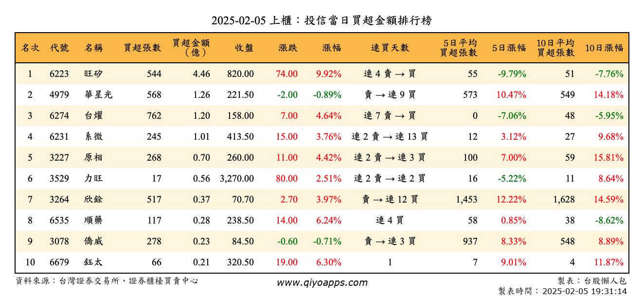 上櫃：投信當日買超金額排行榜