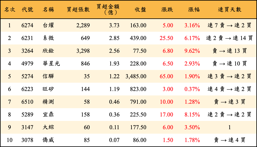 買超張數及金額