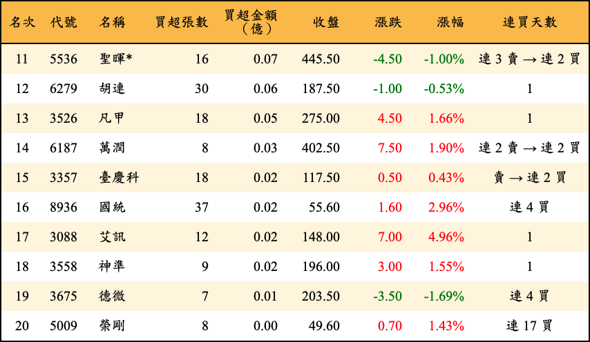 買超張數及金額