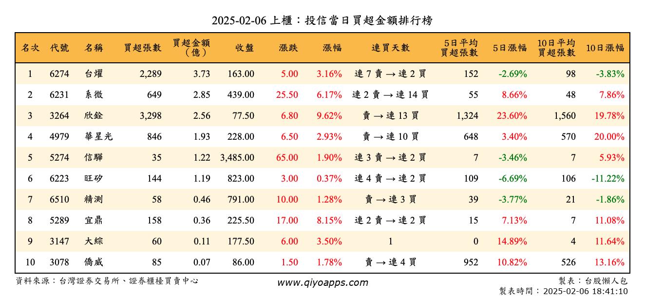 上櫃：投信當日買超金額排行榜