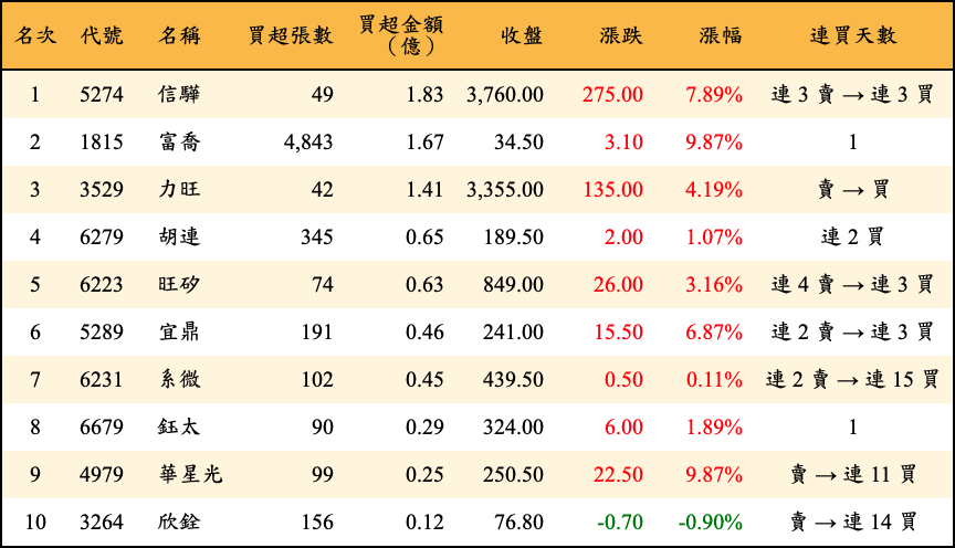 買超張數及金額