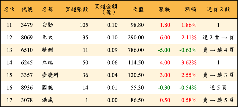 買超張數及金額