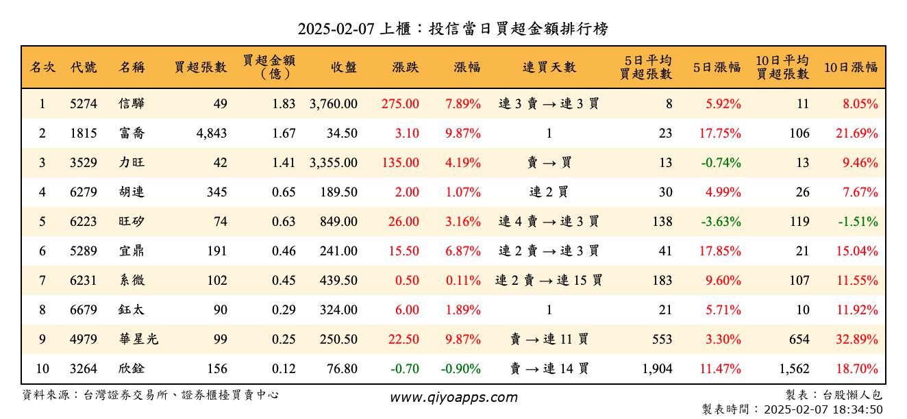 上櫃：投信當日買超金額排行榜