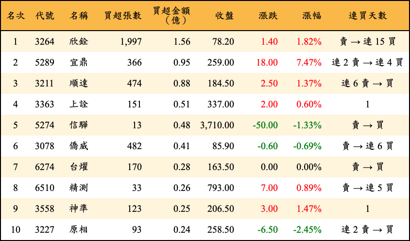 買超張數及金額