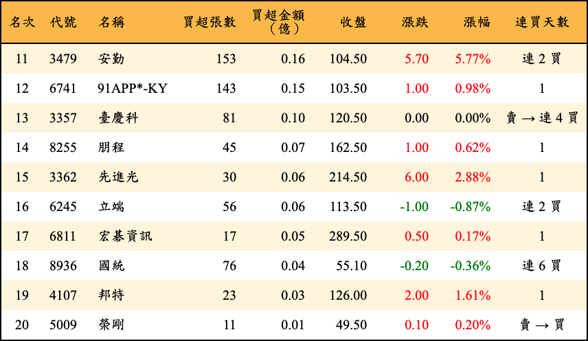 買超張數及金額