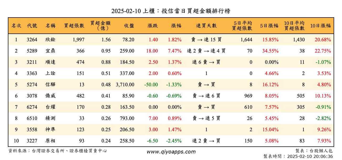 上櫃：投信當日買超金額排行榜