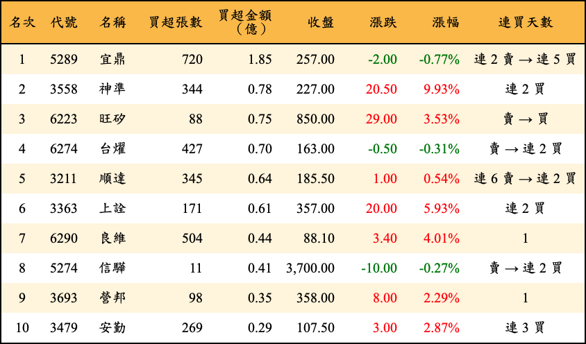 買超張數及金額