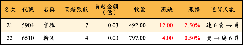 買超張數及金額