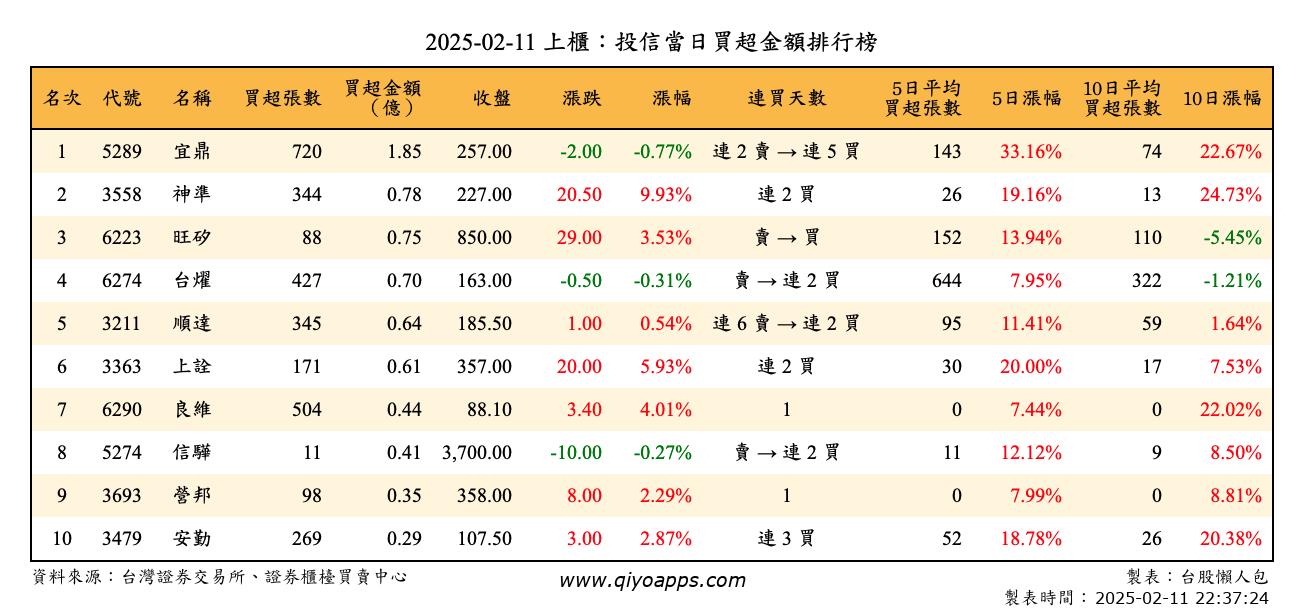 上櫃：投信當日買超金額排行榜