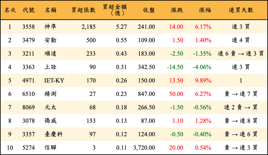 買超張數及金額