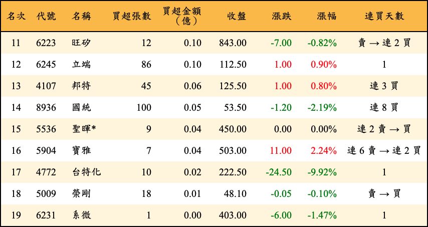 買超張數及金額