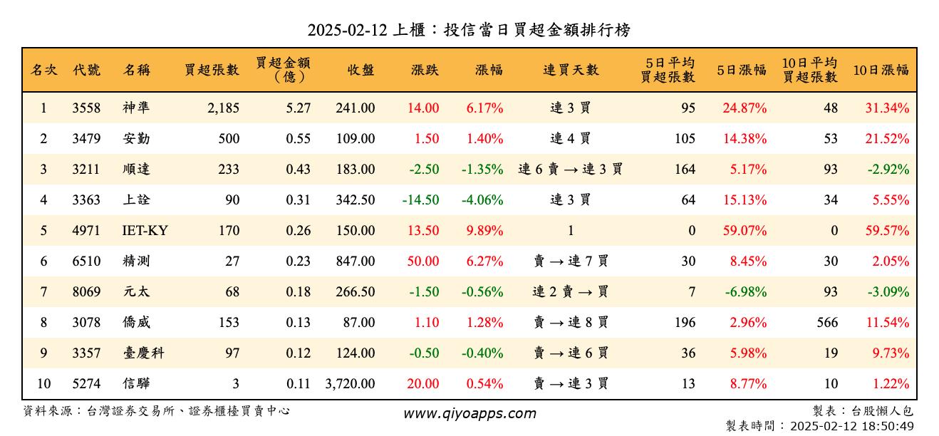 上櫃：投信當日買超金額排行榜