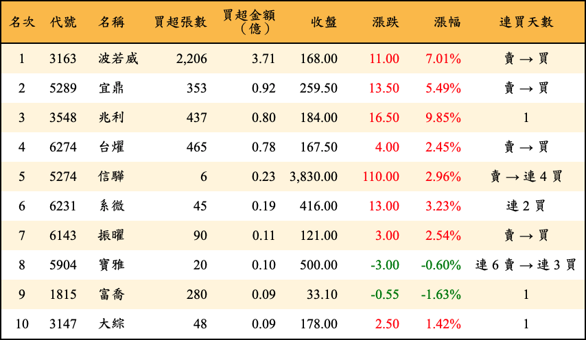 買超張數及金額