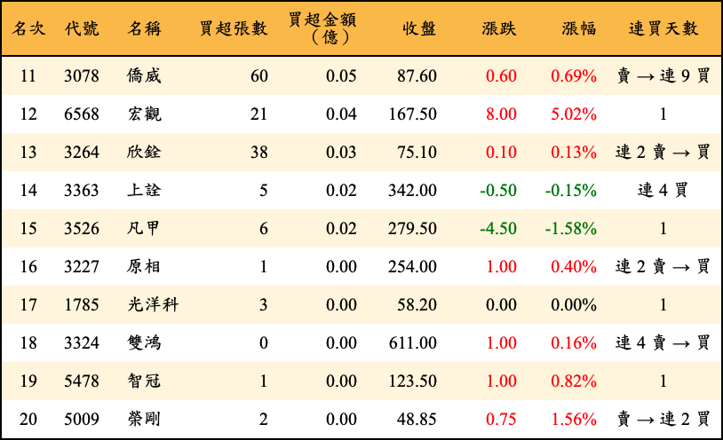 買超張數及金額