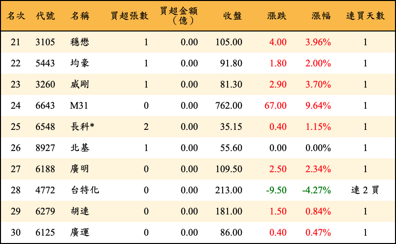 買超張數及金額