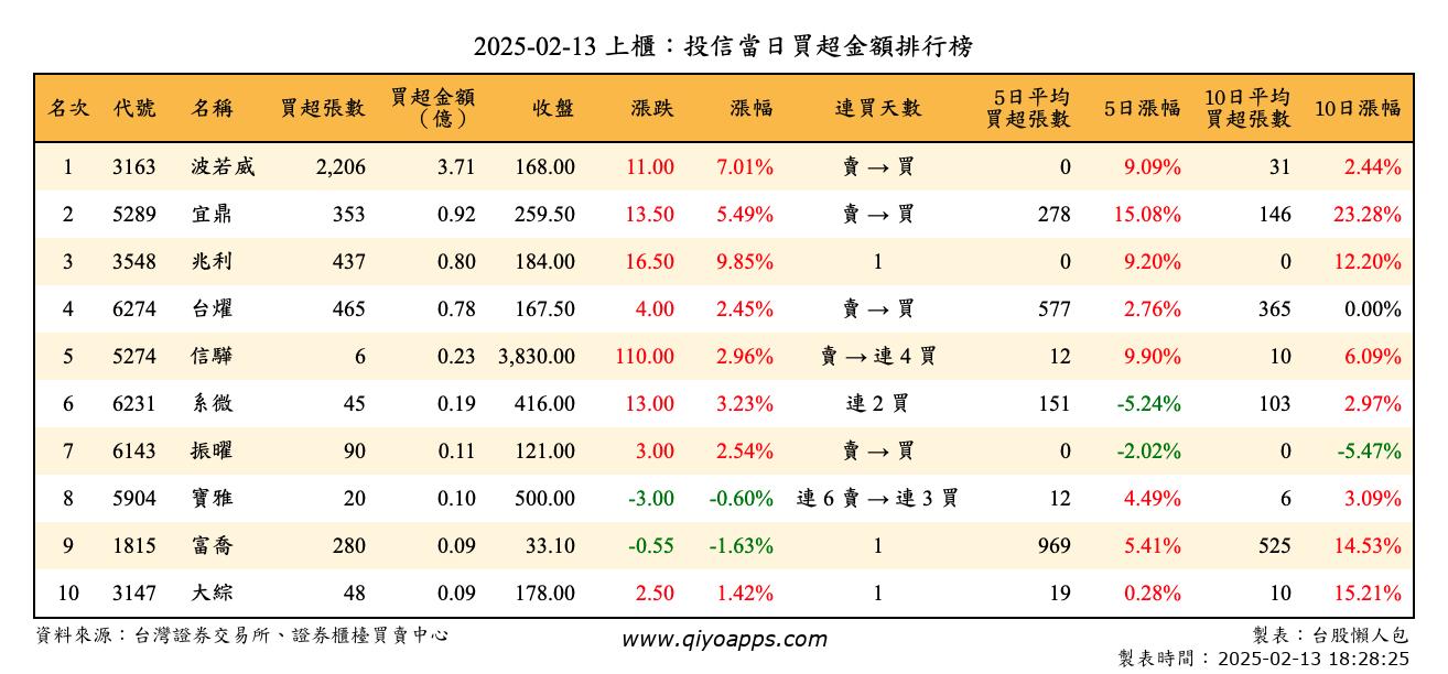 上櫃：投信當日買超金額排行榜