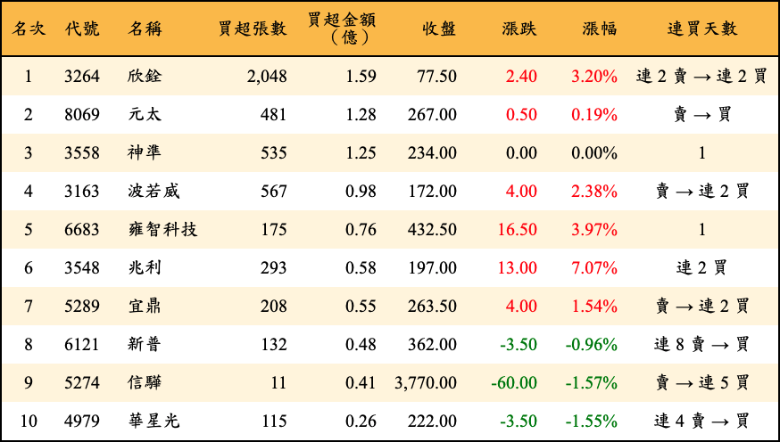 買超張數及金額