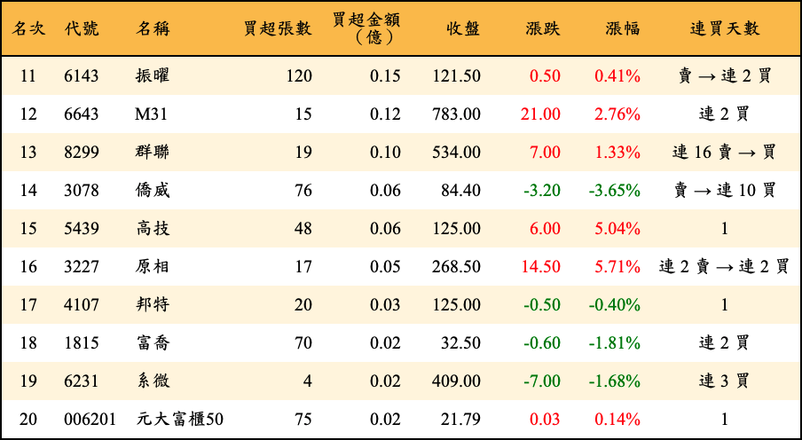 買超張數及金額