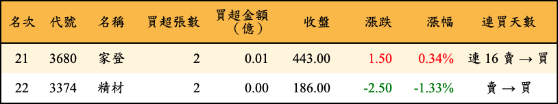 買超張數及金額