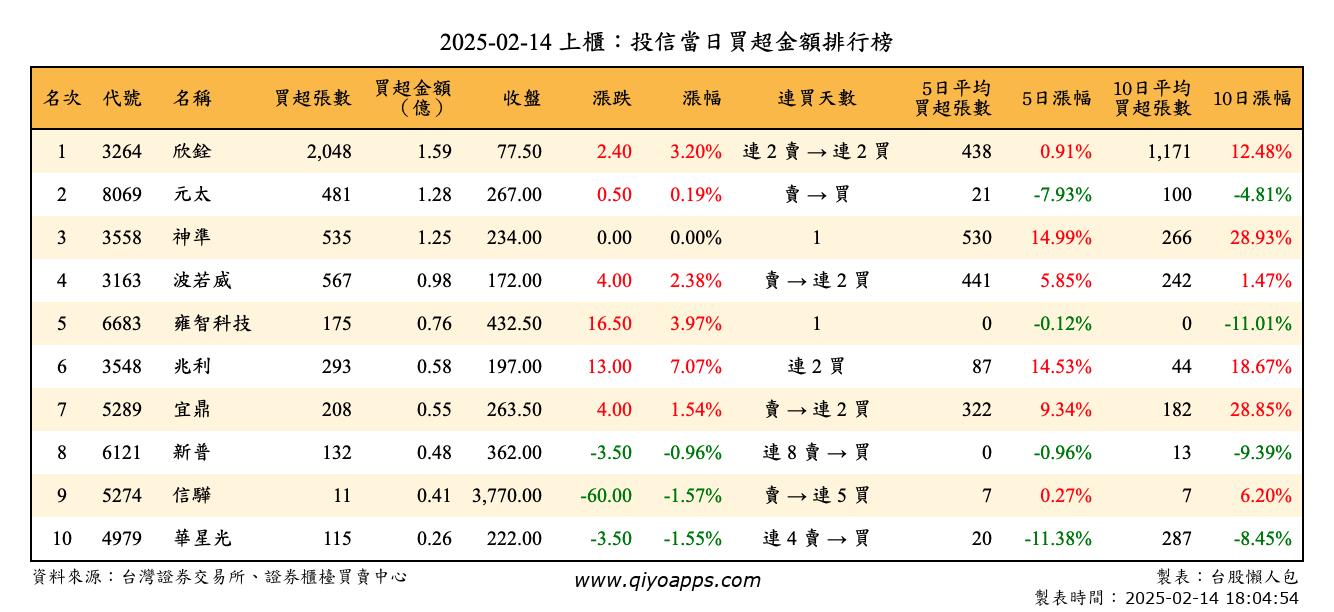 上櫃：投信當日買超金額排行榜