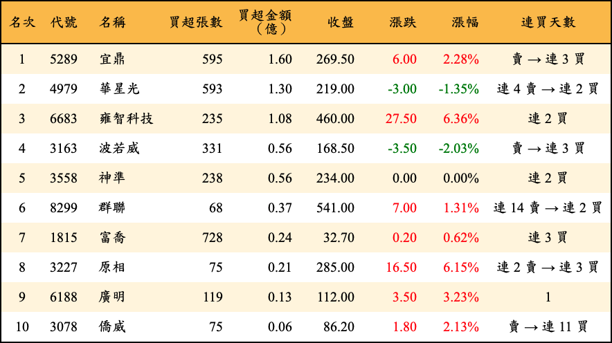 買超張數及金額