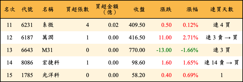 買超張數及金額