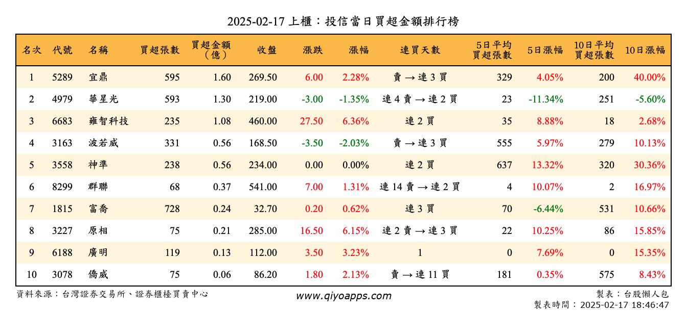 上櫃：投信當日買超金額排行榜