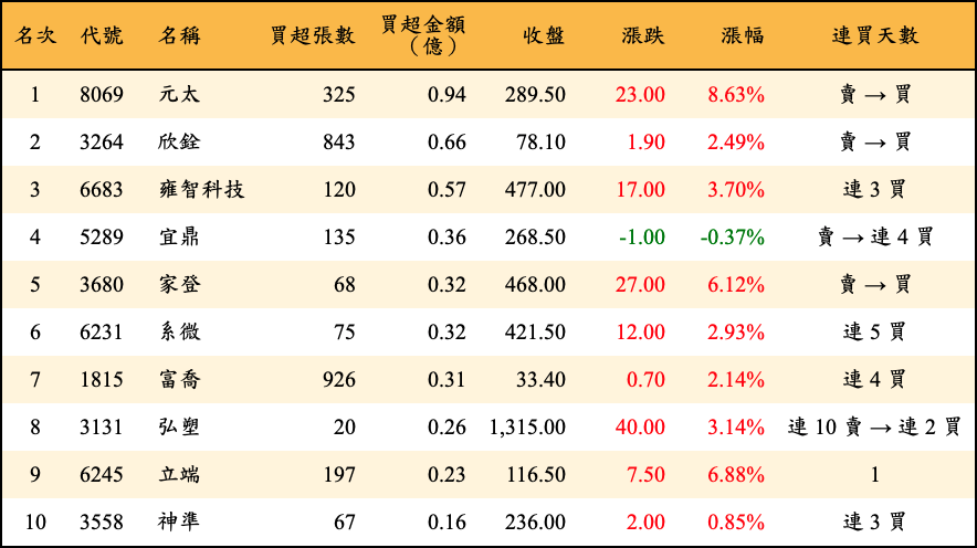 買超張數及金額