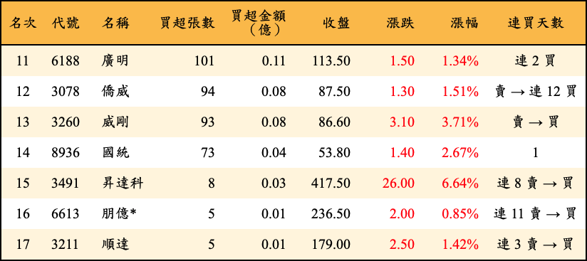 買超張數及金額