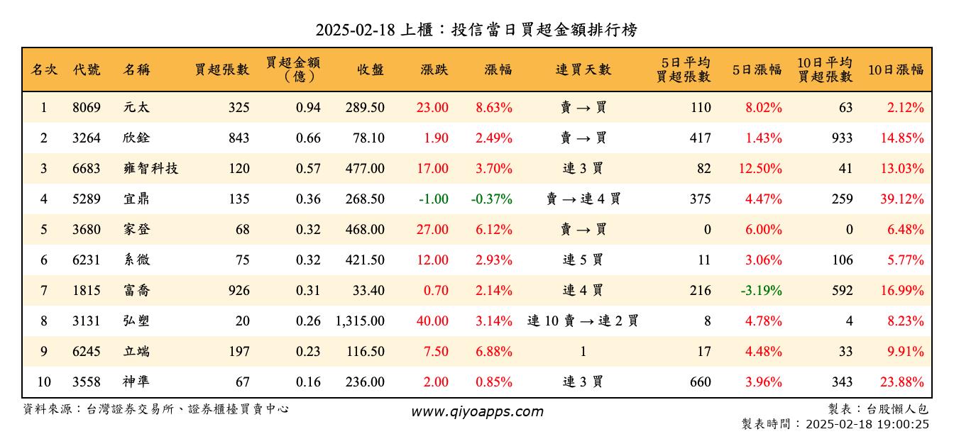 上櫃：投信當日買超金額排行榜