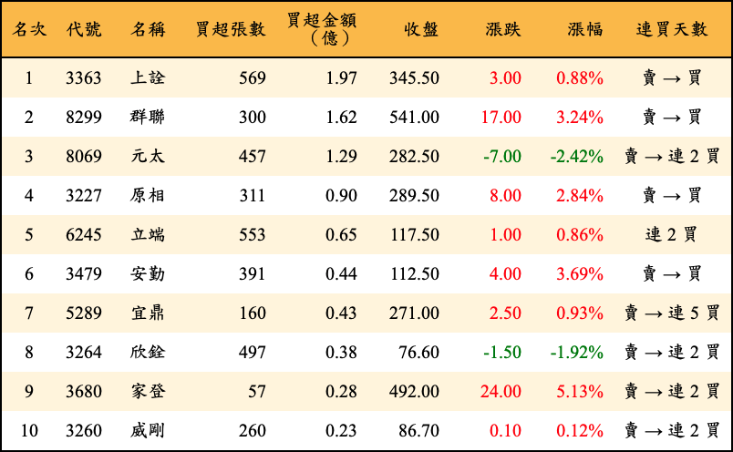 買超張數及金額