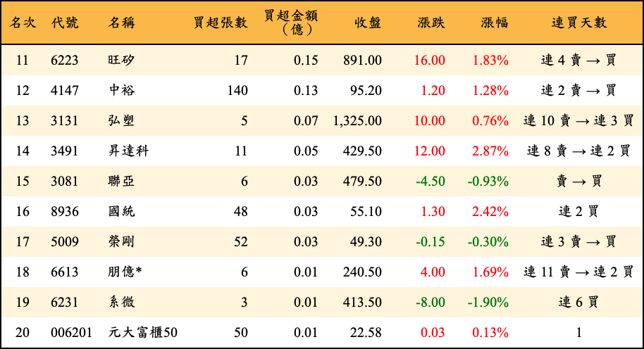 買超張數及金額