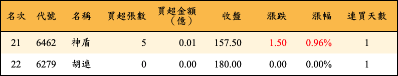 買超張數及金額