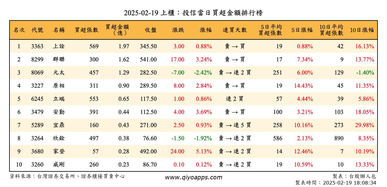 上櫃：投信當日買超金額排行榜