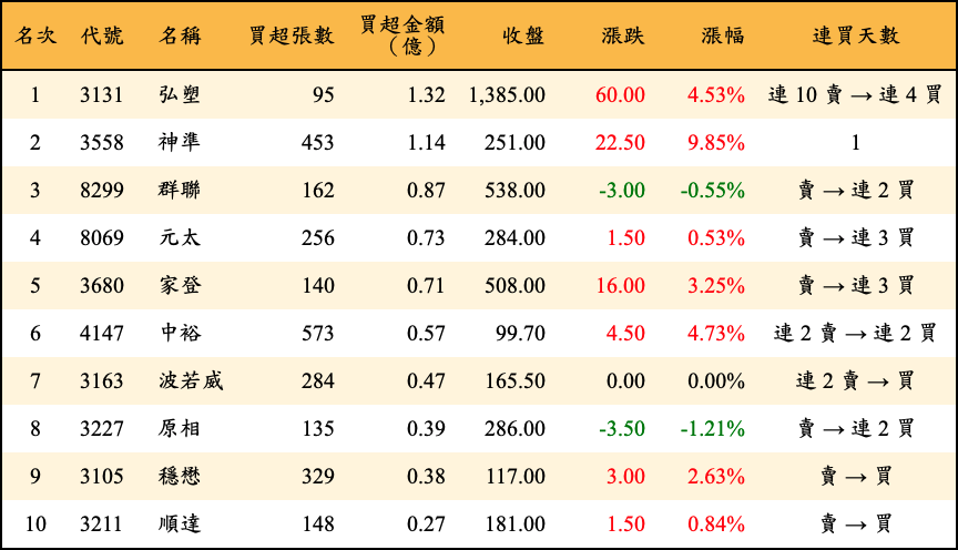 買超張數及金額