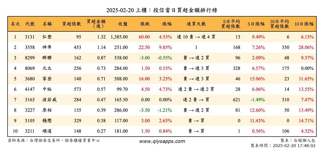 上櫃：投信當日買超金額排行榜