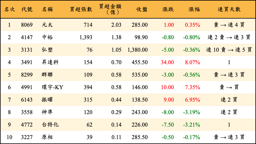 買超張數及金額