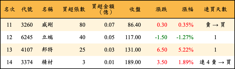 買超張數及金額