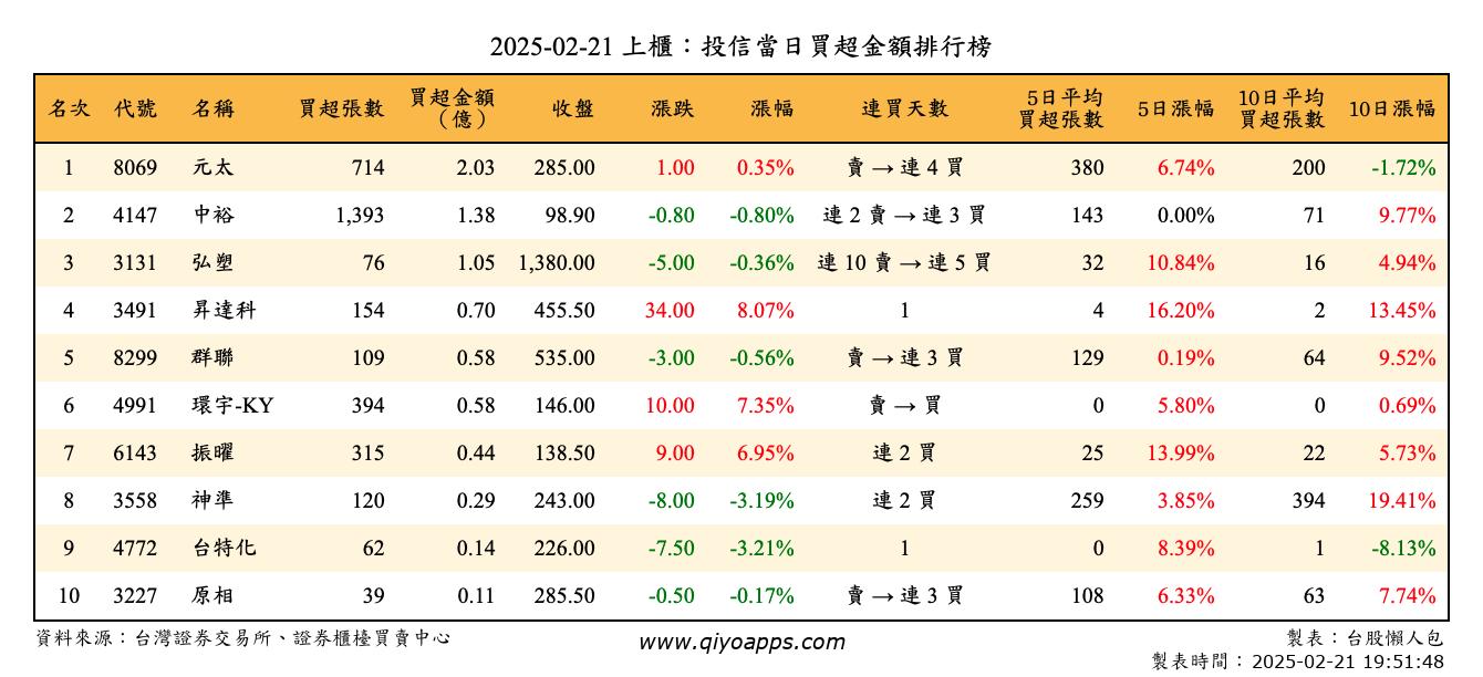 上櫃：投信當日買超金額排行榜