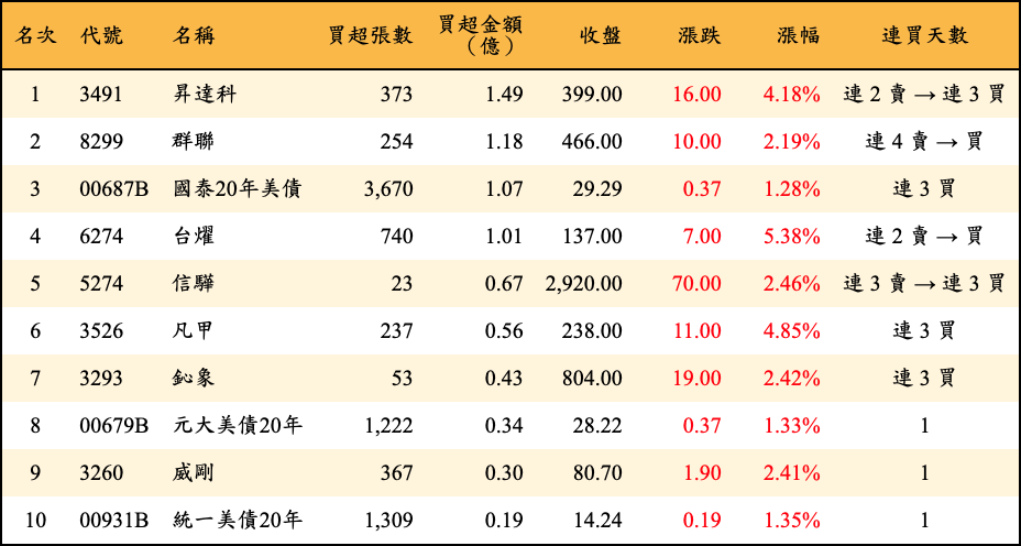 買超張數及金額