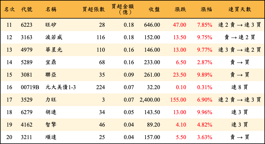 買超張數及金額