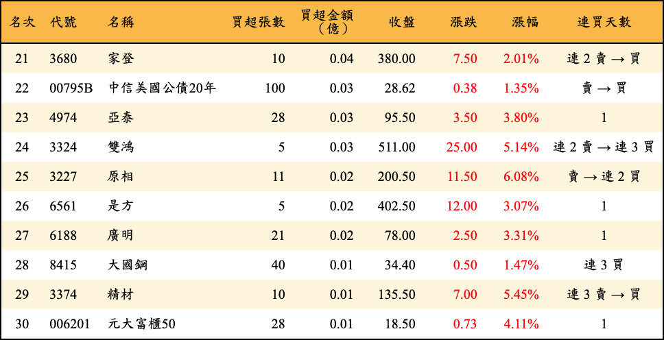 買超張數及金額