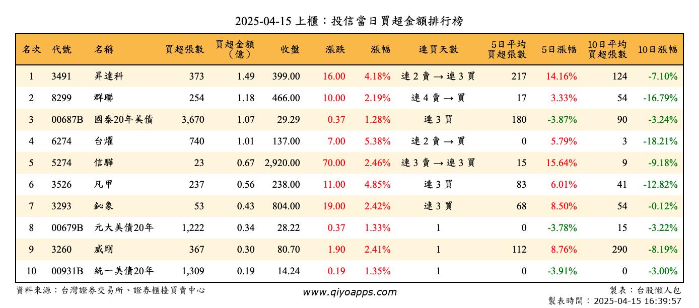 上櫃：投信當日買超金額排行榜