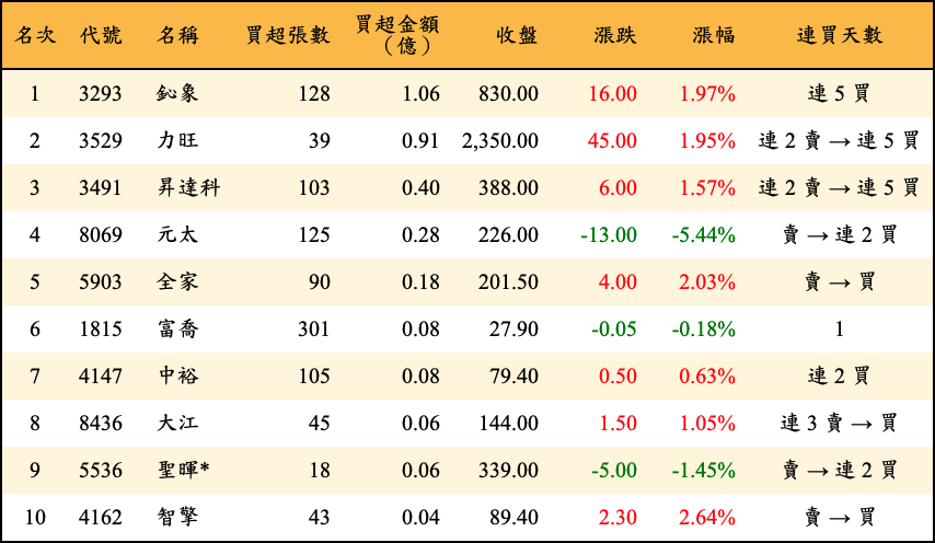 買超張數及金額