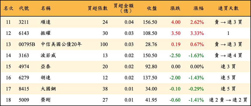 買超張數及金額