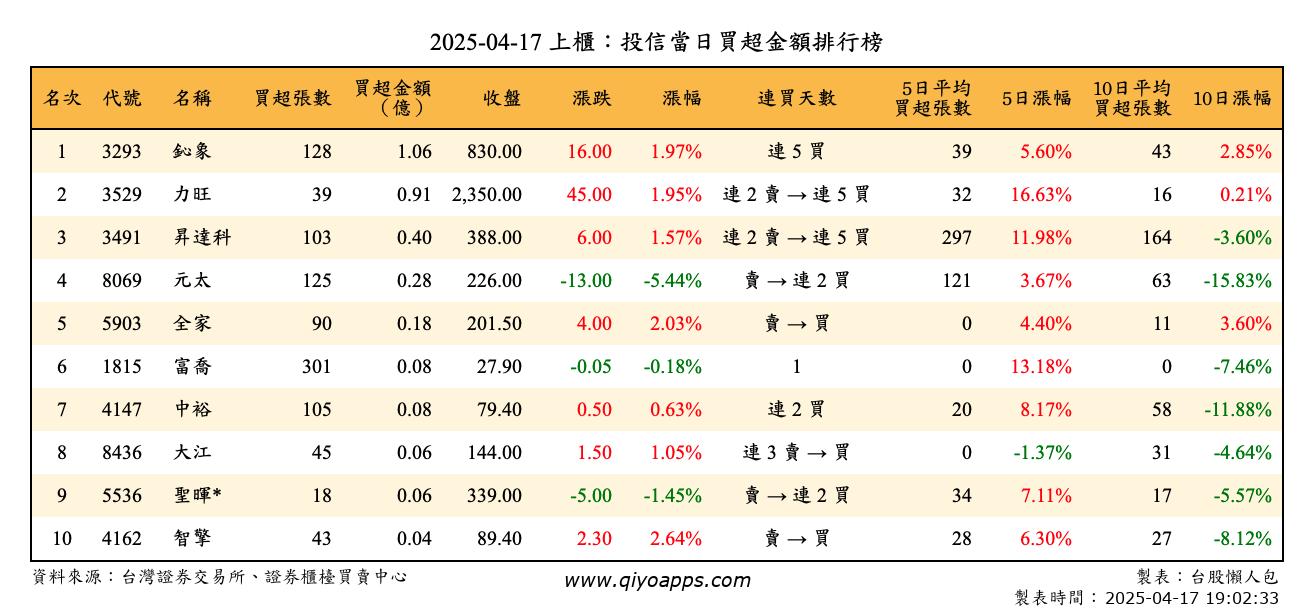 上櫃：投信當日買超金額排行榜