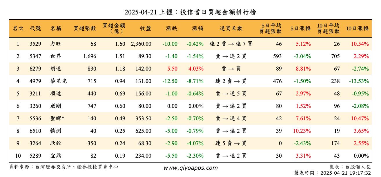 上櫃：投信當日買超金額排行榜